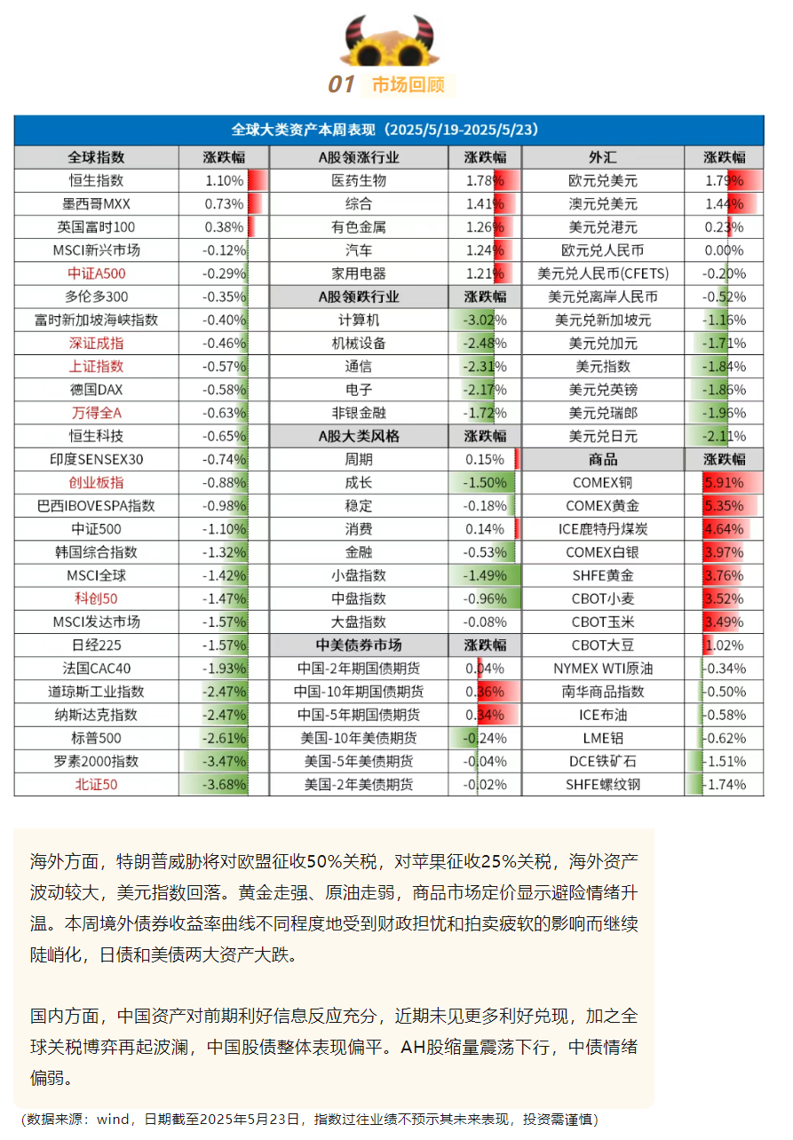 市场回顾