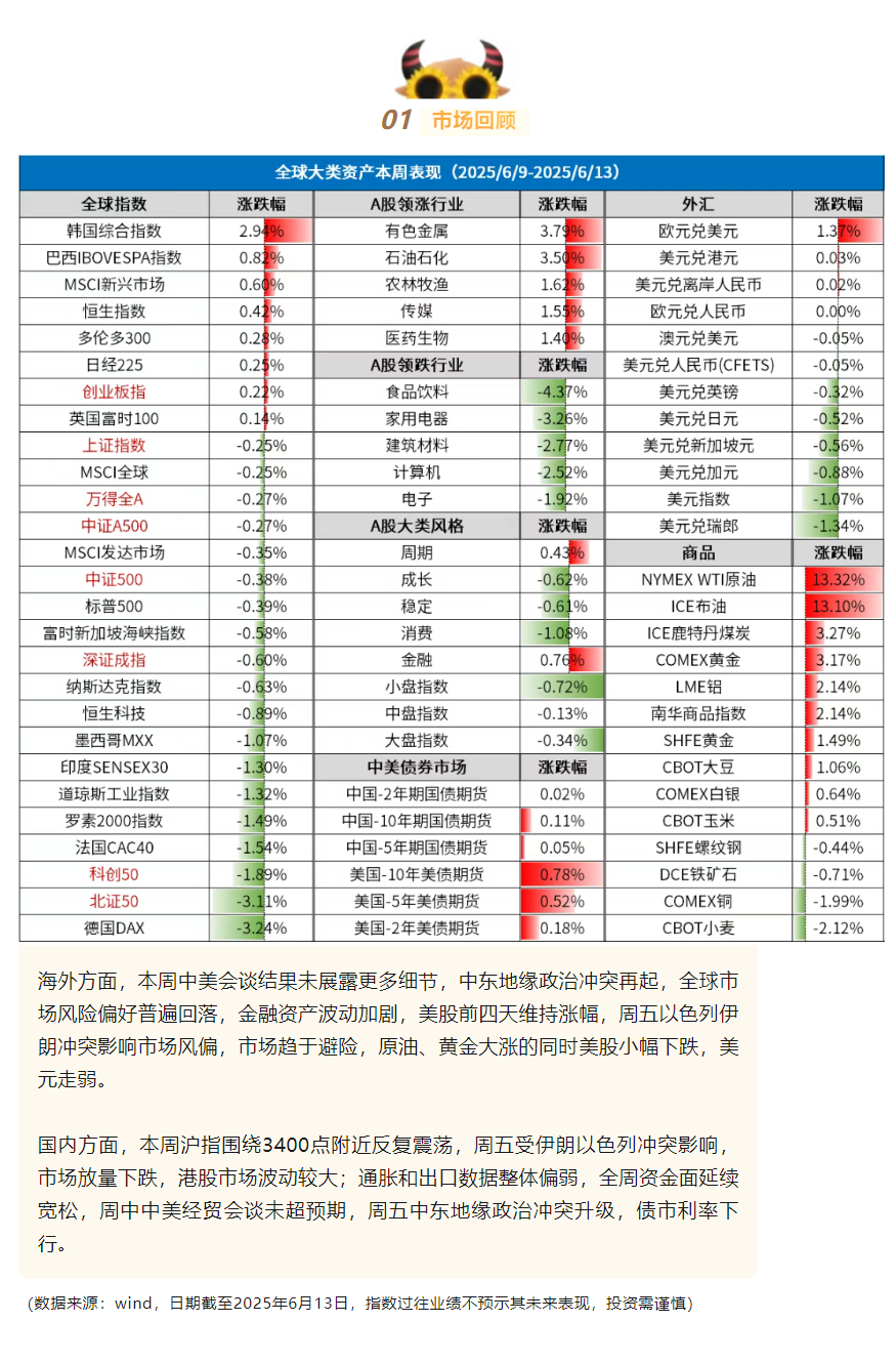 市场回顾