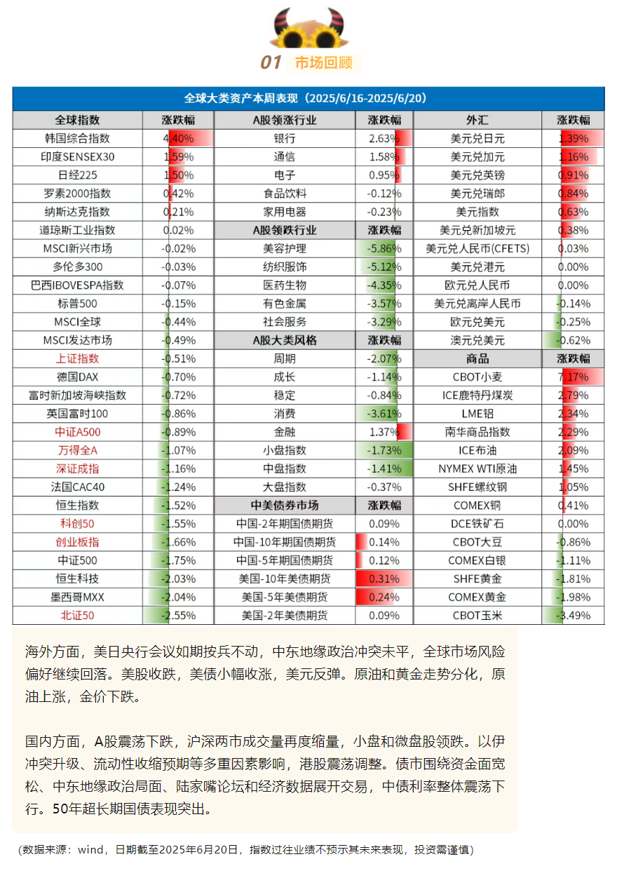 市场回顾