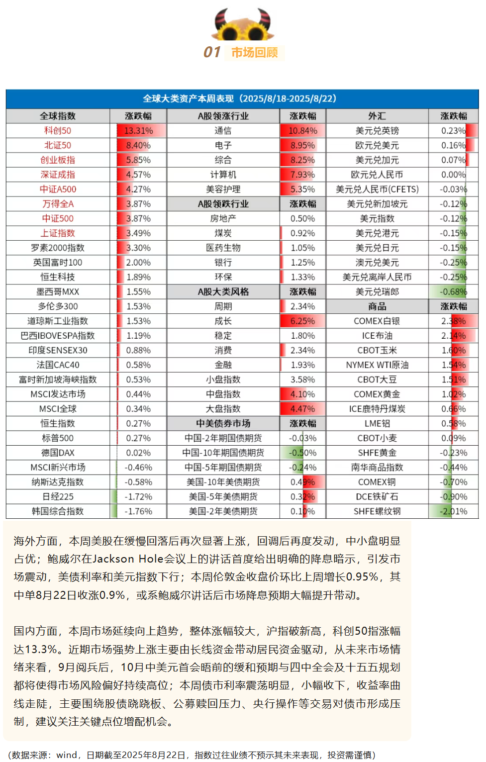 市场回顾